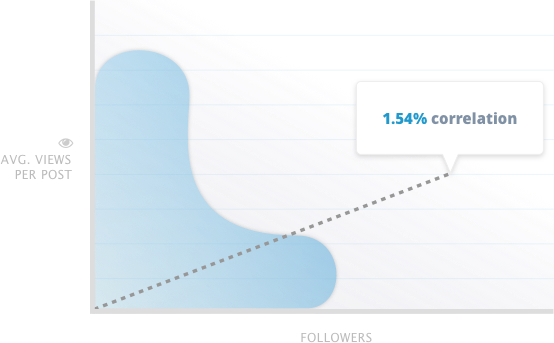 Influence vs. Followers